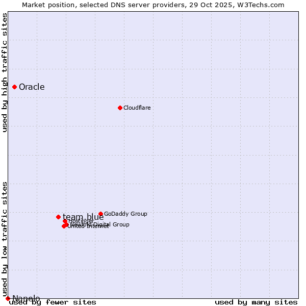 Market position of team.blue vs. Oracle vs. Nanelo