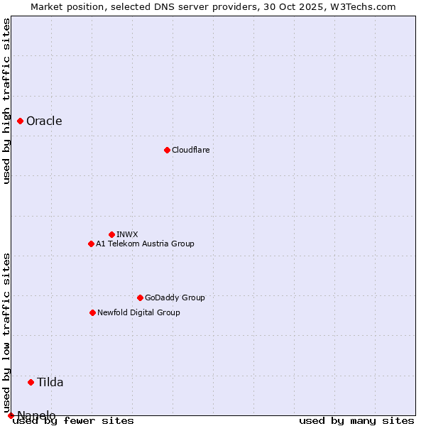 Market position of Tilda vs. Oracle vs. Nanelo