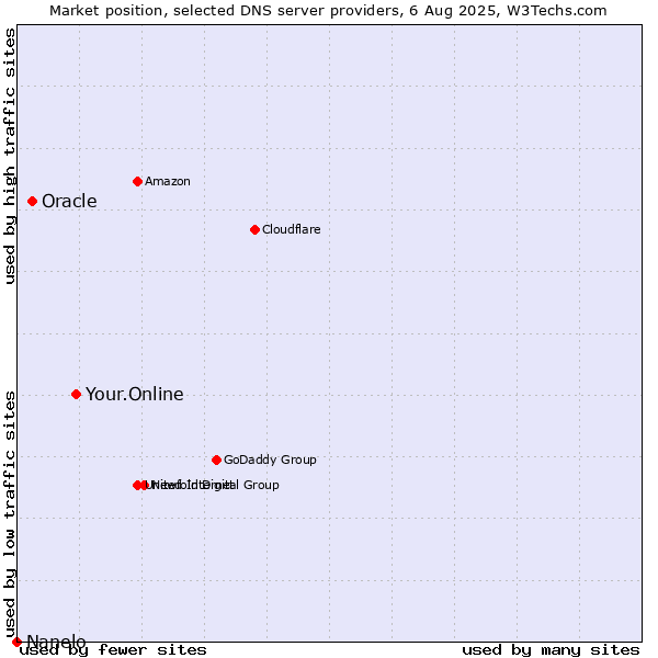 Market position of Your.Online vs. Oracle vs. Nanelo