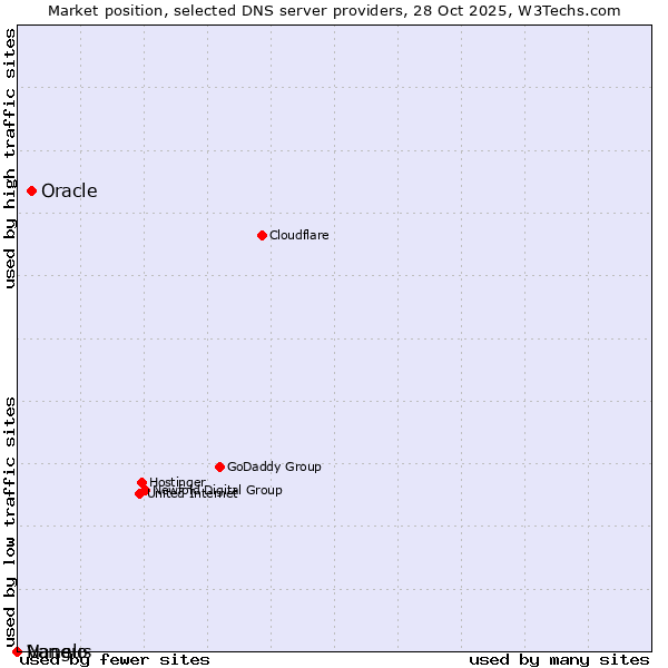 Market position of Oracle vs. Nanelo vs. Vangus