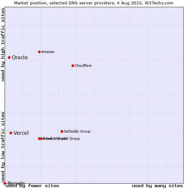 Market position of Vercel vs. Oracle vs. Nanelo