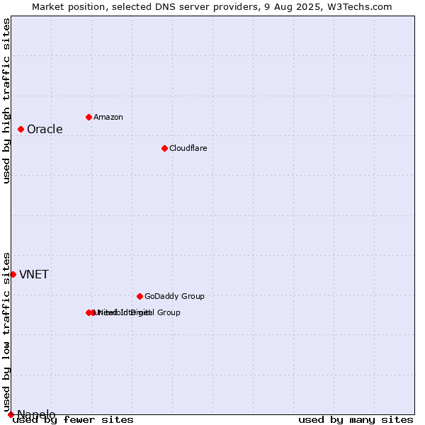 Market position of Oracle vs. VNET vs. Nanelo