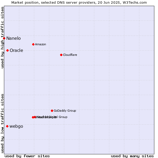 Market position of Oracle vs. webgo vs. Nanelo