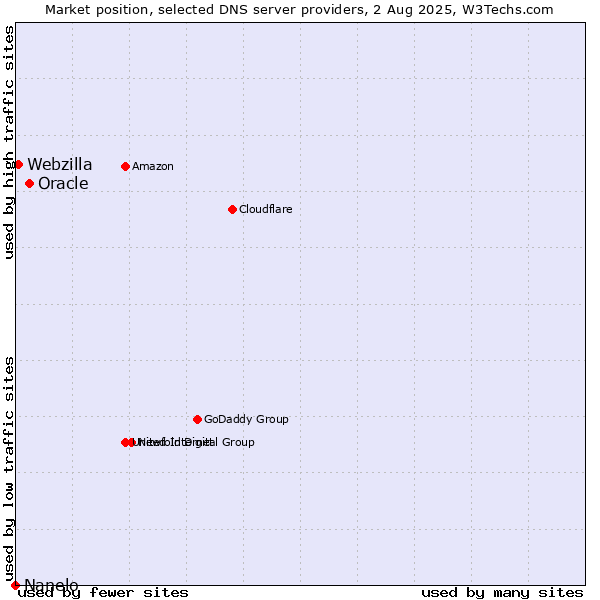 Market position of Oracle vs. Webzilla vs. Nanelo