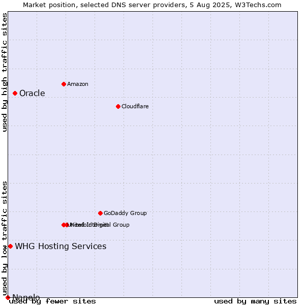 Market position of Oracle vs. WHG Hosting Services vs. Nanelo