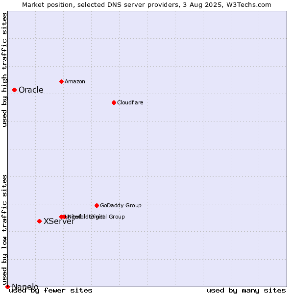 Market position of XServer vs. Oracle vs. Nanelo