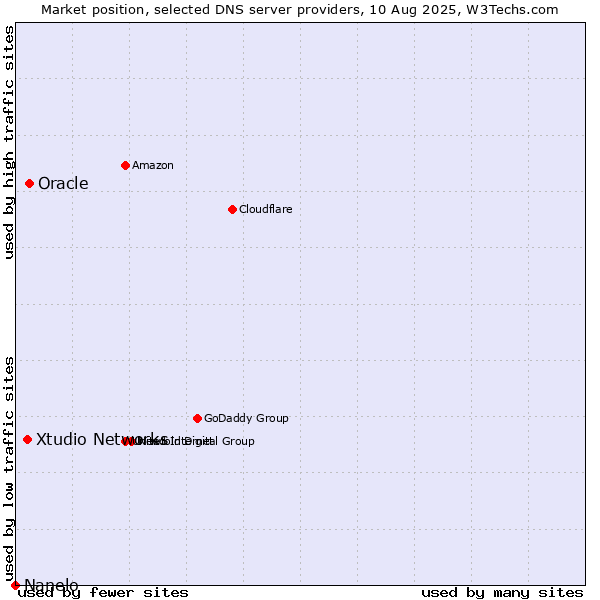 Market position of Oracle vs. Xtudio Networks vs. Nanelo