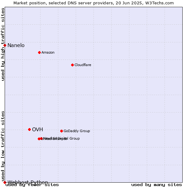 Market position of OVH vs. Nanelo vs. Webhost Python
