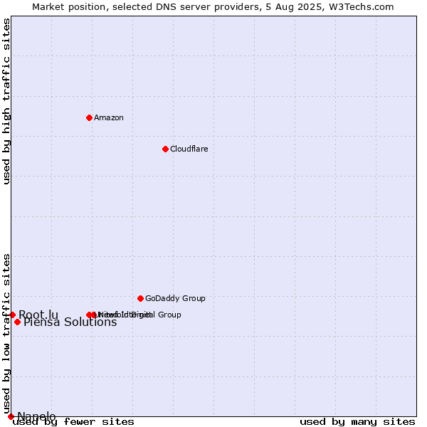 Market position of Piensa Solutions vs. Root.lu vs. Nanelo