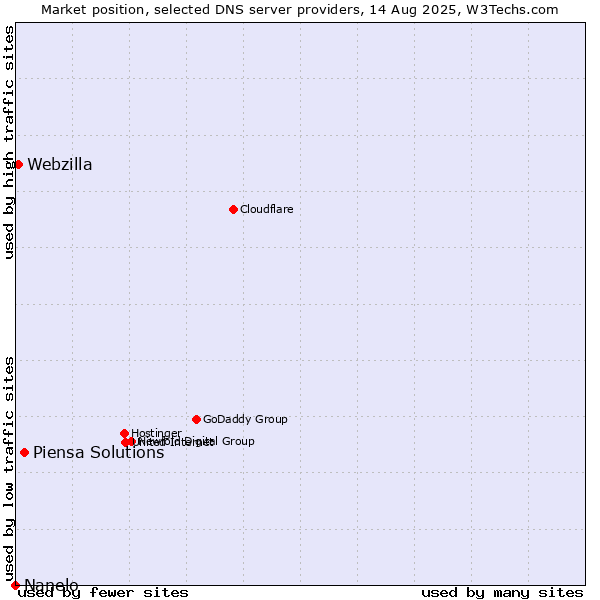 Market position of Piensa Solutions vs. Webzilla vs. Nanelo