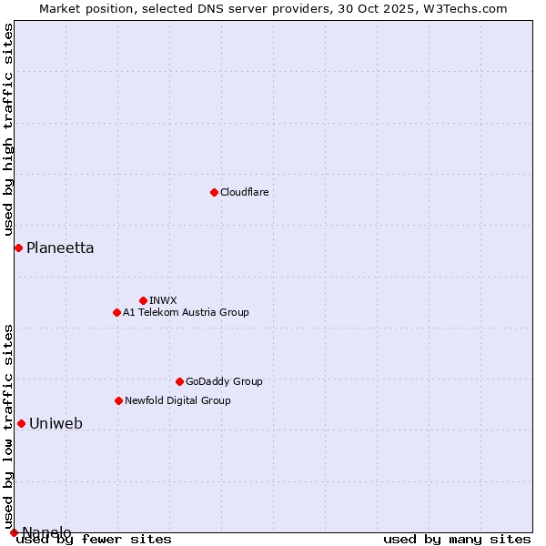 Market position of Uniweb vs. Planeetta vs. Nanelo