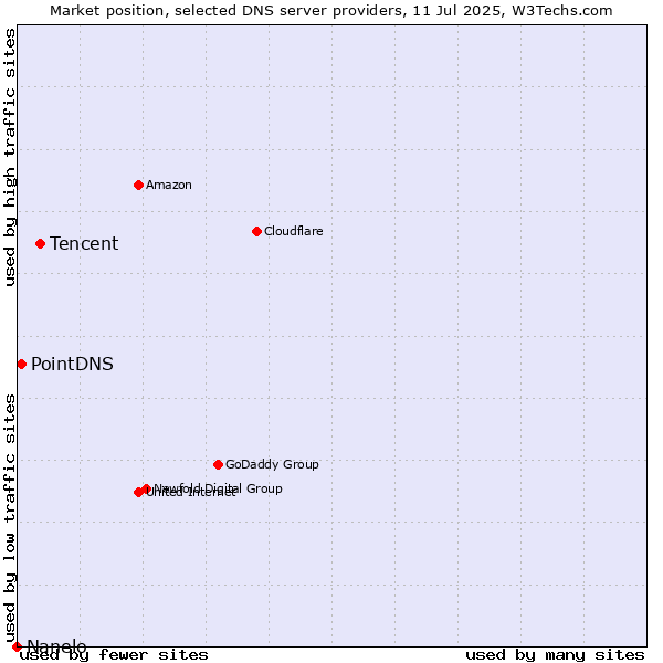 Market position of Tencent vs. PointDNS vs. Nanelo