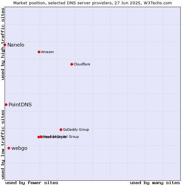 Market position of webgo vs. PointDNS vs. Nanelo