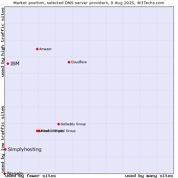 Market position of IBM vs. Simplyhosting vs. Nanelo