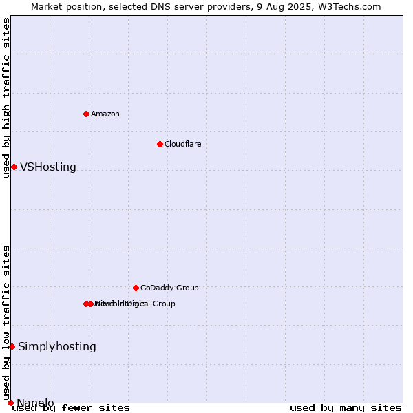 Market position of VSHosting vs. Simplyhosting vs. Nanelo