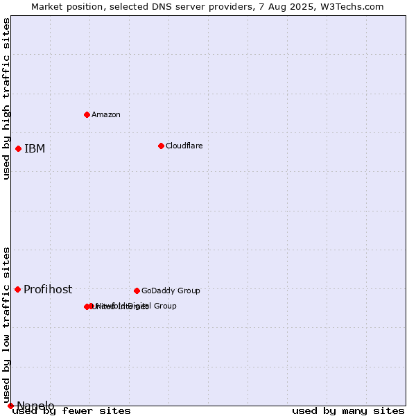 Market position of IBM vs. Profihost vs. Nanelo