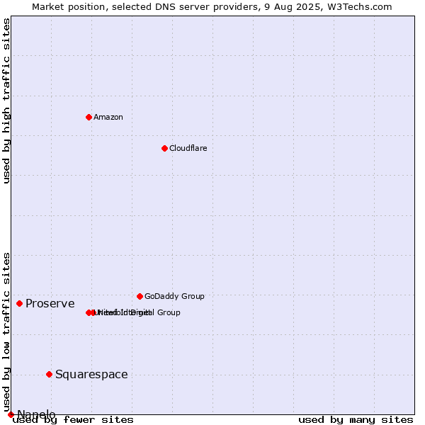 Market position of Squarespace vs. Proserve vs. Nanelo
