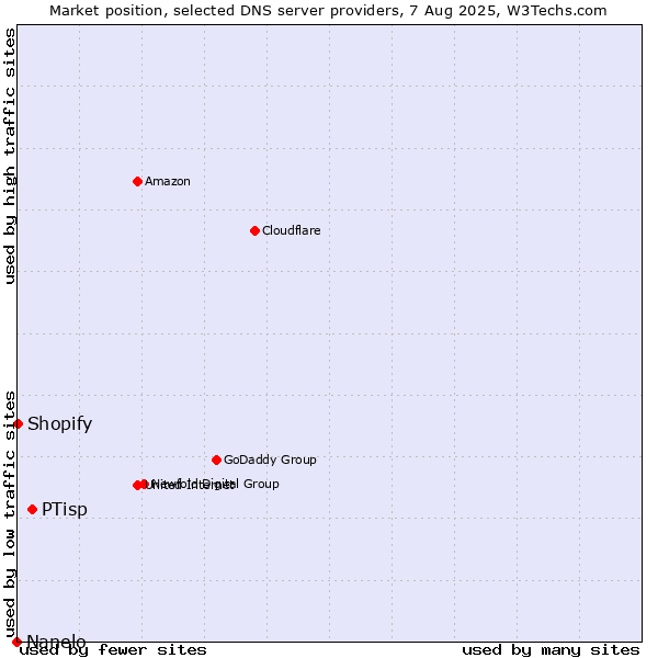 Market position of PTisp vs. Shopify vs. Nanelo