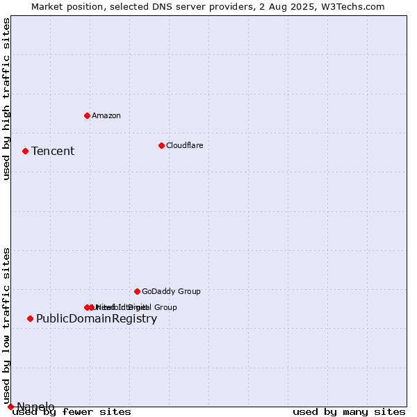 Market position of PublicDomainRegistry vs. Tencent vs. Nanelo