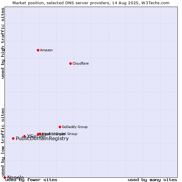 Market position of XServer vs. PublicDomainRegistry vs. Nanelo