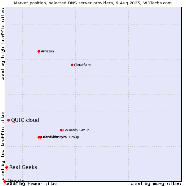 Market position of QUIC.cloud vs. Real Geeks vs. Nanelo