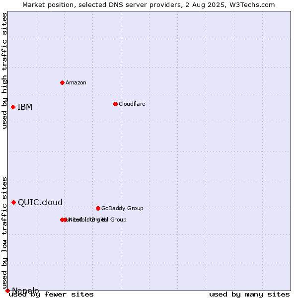 Market position of QUIC.cloud vs. IBM vs. Nanelo