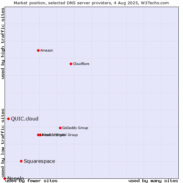 Market position of Squarespace vs. QUIC.cloud vs. Nanelo