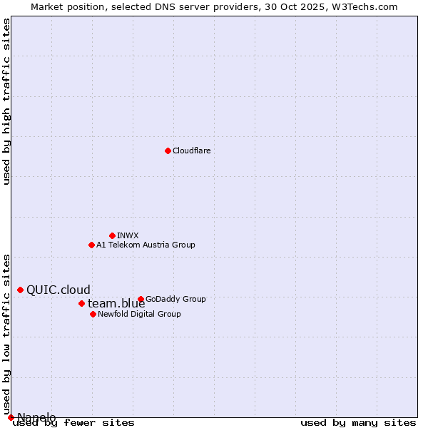 Market position of team.blue vs. QUIC.cloud vs. Nanelo
