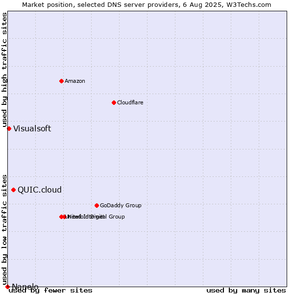 Market position of QUIC.cloud vs. Visualsoft vs. Nanelo