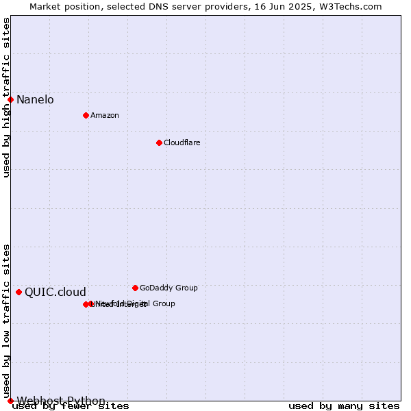 Market position of QUIC.cloud vs. Nanelo vs. Webhost Python