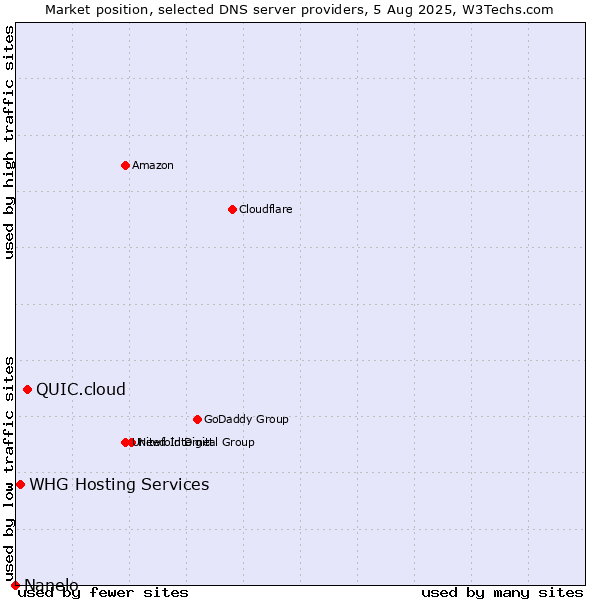 Market position of QUIC.cloud vs. WHG Hosting Services vs. Nanelo