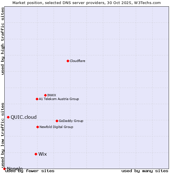 Market position of Wix vs. QUIC.cloud vs. Nanelo