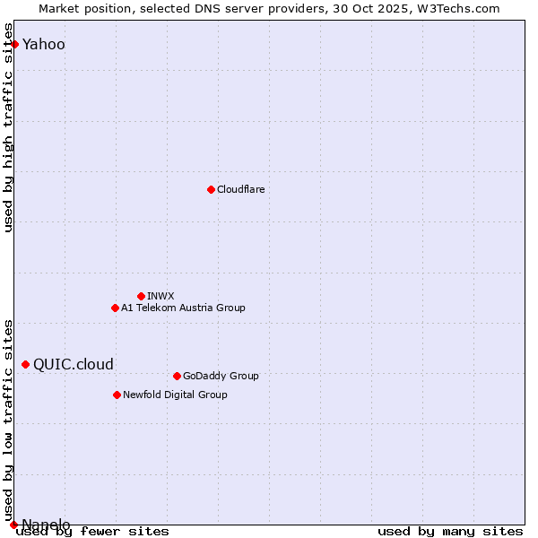 Market position of QUIC.cloud vs. Yahoo vs. Nanelo