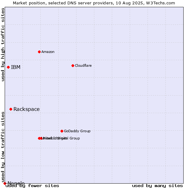 Market position of Rackspace vs. IBM vs. Nanelo