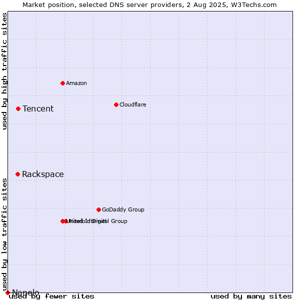 Market position of Tencent vs. Rackspace vs. Nanelo