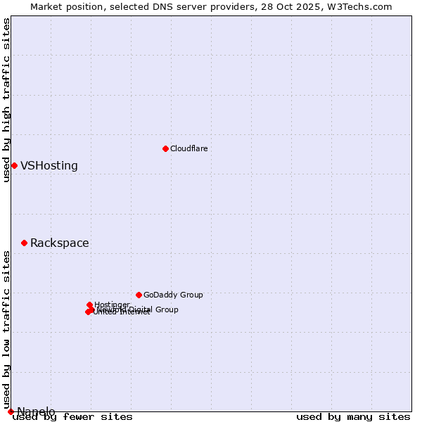 Market position of Rackspace vs. VSHosting vs. Nanelo