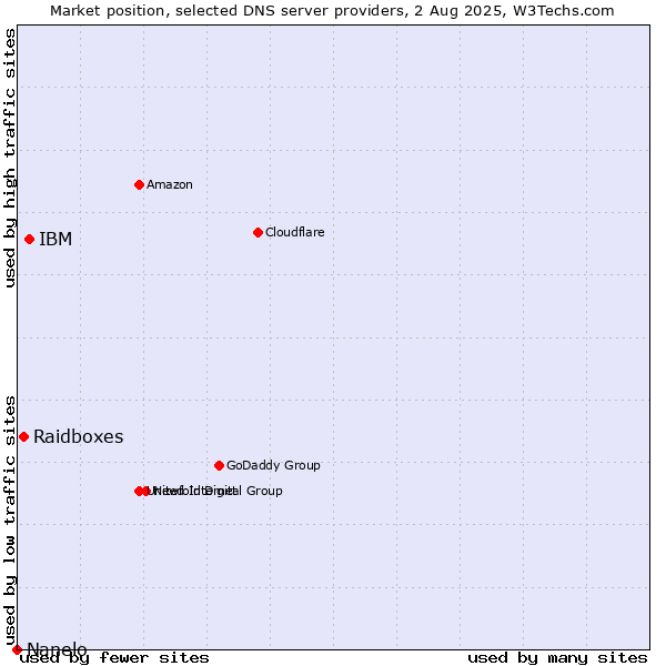 Market position of IBM vs. Raidboxes vs. Nanelo