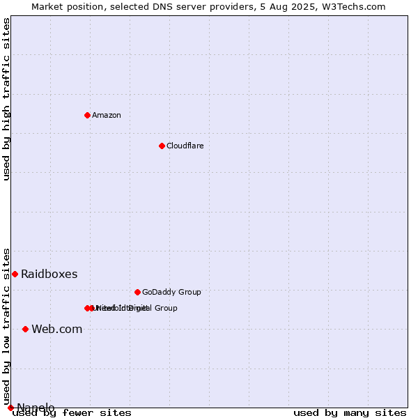 Market position of Web.com vs. Raidboxes vs. Nanelo