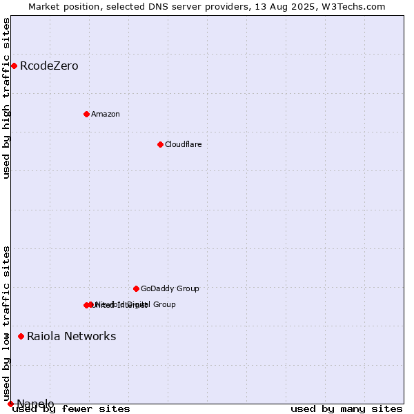 Market position of Raiola Networks vs. RcodeZero vs. Nanelo