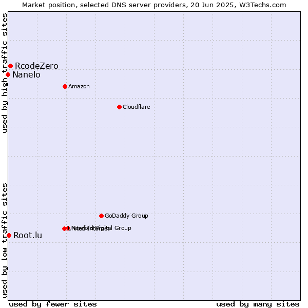 Market position of RcodeZero vs. Root.lu vs. Nanelo