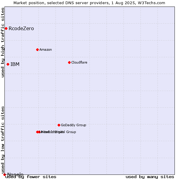 Market position of IBM vs. RcodeZero vs. Nanelo