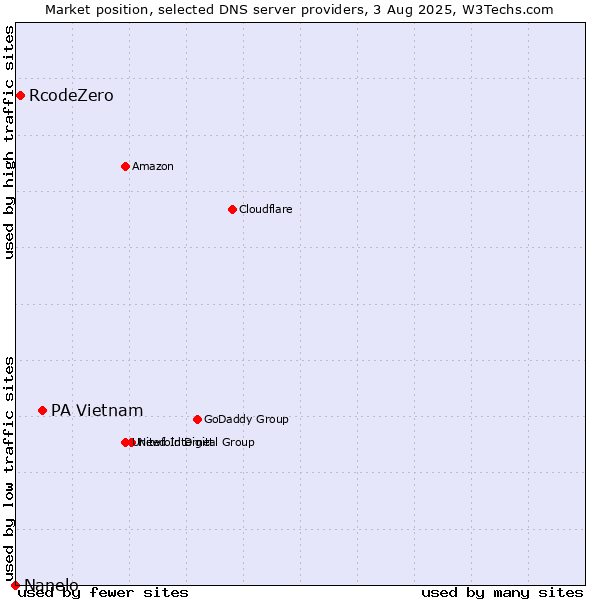 Market position of PA Vietnam vs. RcodeZero vs. Nanelo