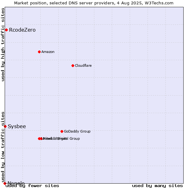 Market position of RcodeZero vs. Sysbee vs. Nanelo