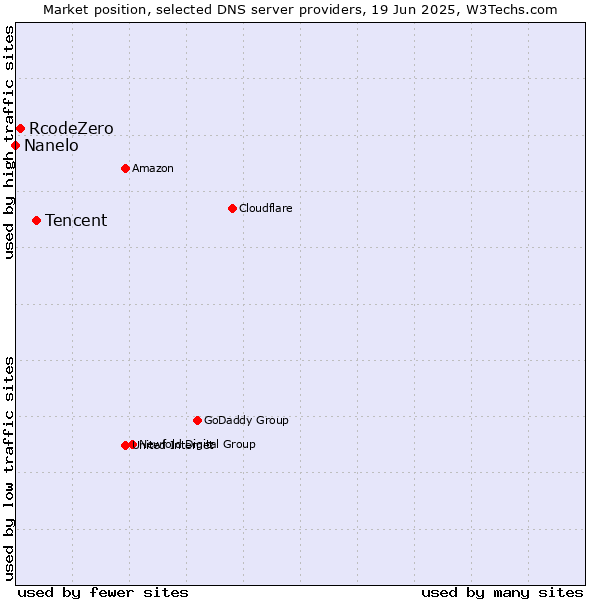 Market position of Tencent vs. RcodeZero vs. Nanelo