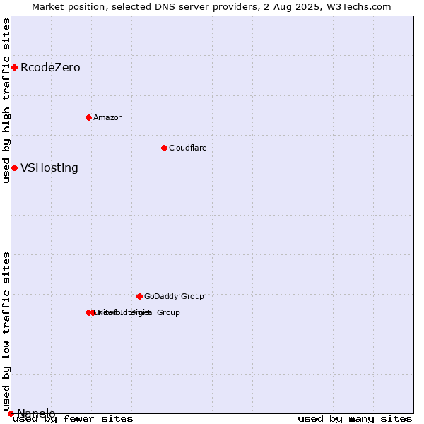 Market position of VSHosting vs. RcodeZero vs. Nanelo