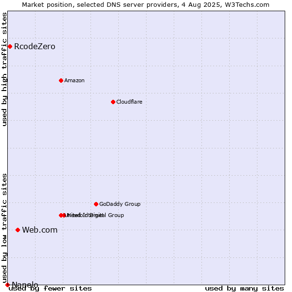 Market position of Web.com vs. RcodeZero vs. Nanelo