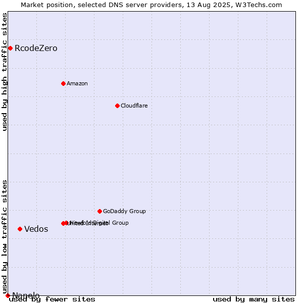 Market position of Vedos vs. RcodeZero vs. Nanelo