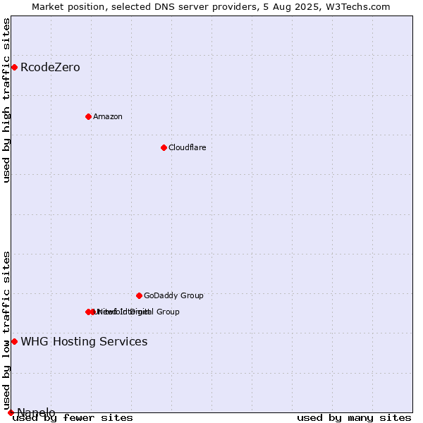 Market position of RcodeZero vs. WHG Hosting Services vs. Nanelo