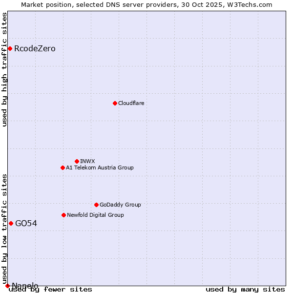 Market position of GO54 vs. RcodeZero vs. Nanelo