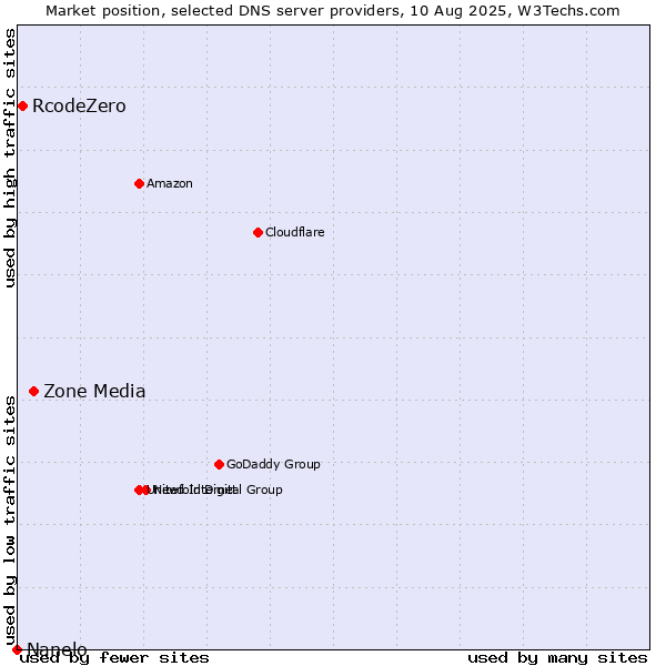 Market position of Zone Media vs. RcodeZero vs. Nanelo